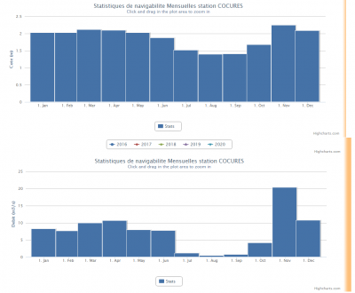 Statistiques Haut Tarn