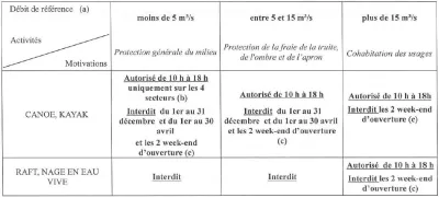Réglementation en fonction du débit à Vuillafans, valable entre Mouthier et Quingey. (P3 à P7)