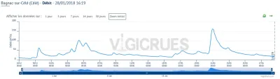 Voici la tête de la courbe du Célé pour le mois de janvier 2018. Nous avons eu un niveau parfait le 27/01, mais beaucoup trop d'eau le 21/01.